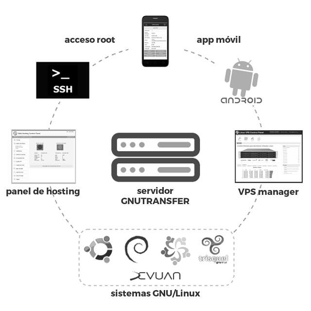 Plataforma VPS